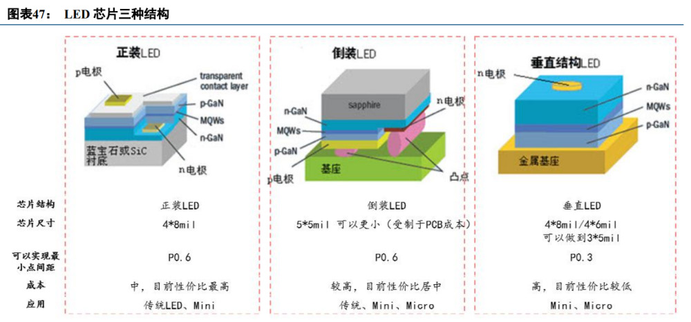 Min LED行業研究：進入產業化發展階段