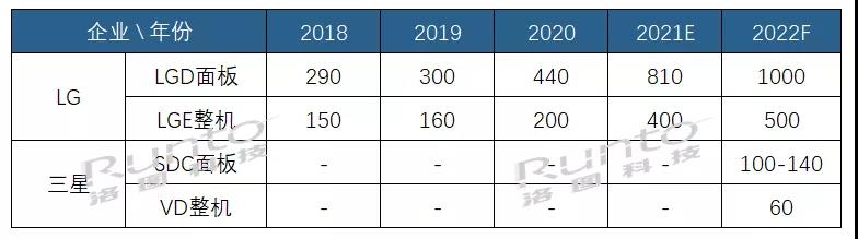 LGD OLED雙線戰場：三星“藍白戰”與京東方“蘋果戰”