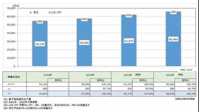 日本矢野經(jīng)濟研究所：2022年偏光片及光學薄膜元件市場將達6.604億平米