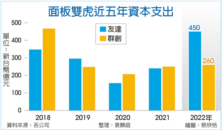 友達(dá)、群創(chuàng)、彩晶三家面板廠今年投資近200億元