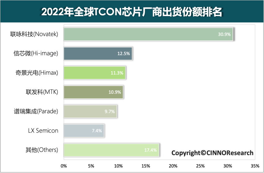 2022年全球TCON芯片市場中國大陸廠商份額達到18%，同比提升6個百分點