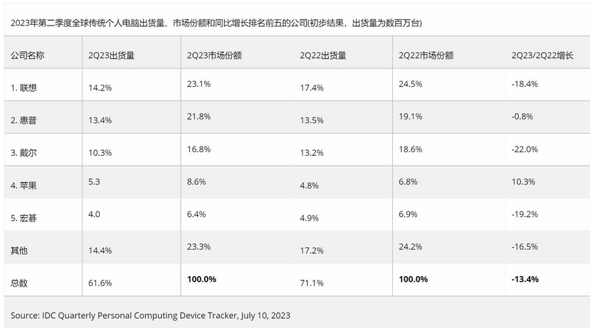 慘淡！全球PC出貨量6連跌