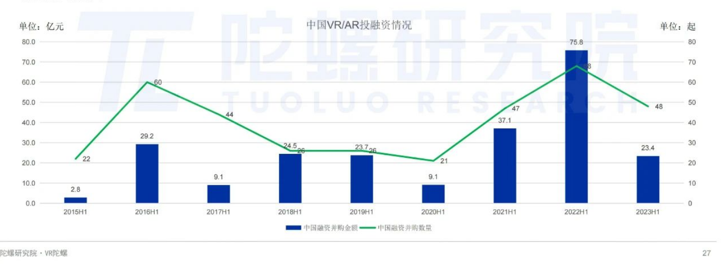 元宇宙 | 2023年上半年中國VR/AR產(chǎn)業(yè)融資情況匯總分析