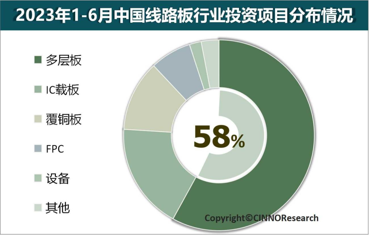 2023年上半年中國線路板產(chǎn)業(yè)投資金額同比下滑40.4%