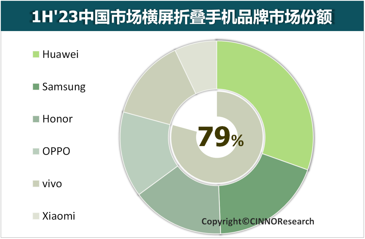 2023年上半年中國折疊屏手機(jī)銷量同比增長72%