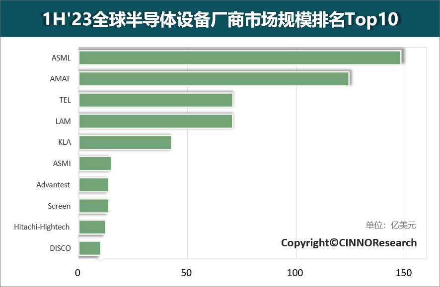 CINNO Research：1H'23全球半導體設備廠商市場規模排名Top10