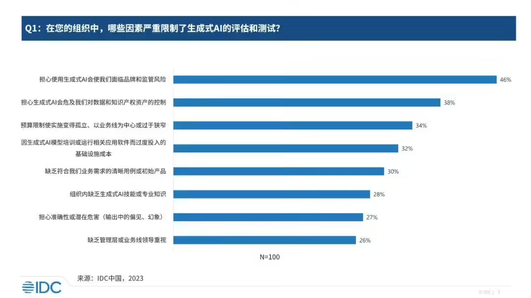 IDC 報告：生成式 AI 已進入行業探索爆發期，技術供應側正處于商業化初期