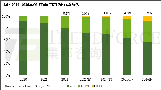 集邦咨詢預估 2026 年車用屏幕出貨 2.4 億片，OLED占比 8.9%