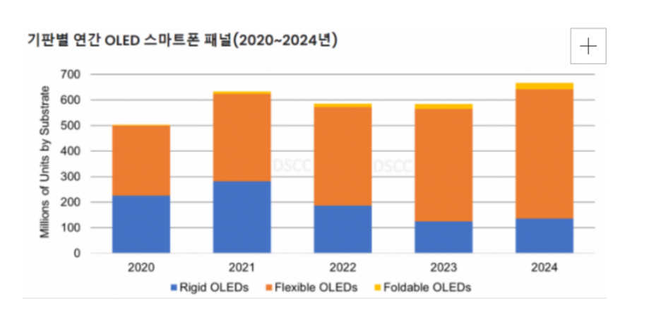 手機OLED四季度恐漲價5-10%