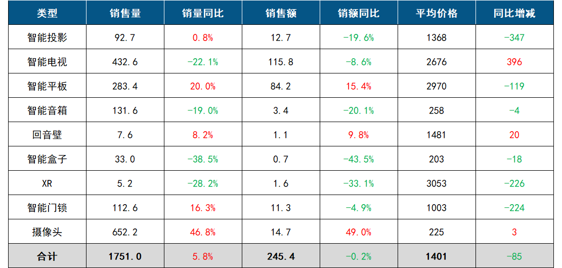 2023年Q3中國客廳智能設備線上零售市場數(shù)據(jù)簡報