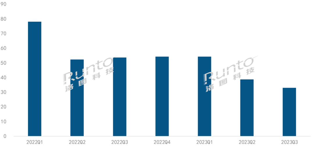 Q3智能盒子線上量額雙降，均價創(chuàng)新低；預測全年繼續(xù)下滑30%以上