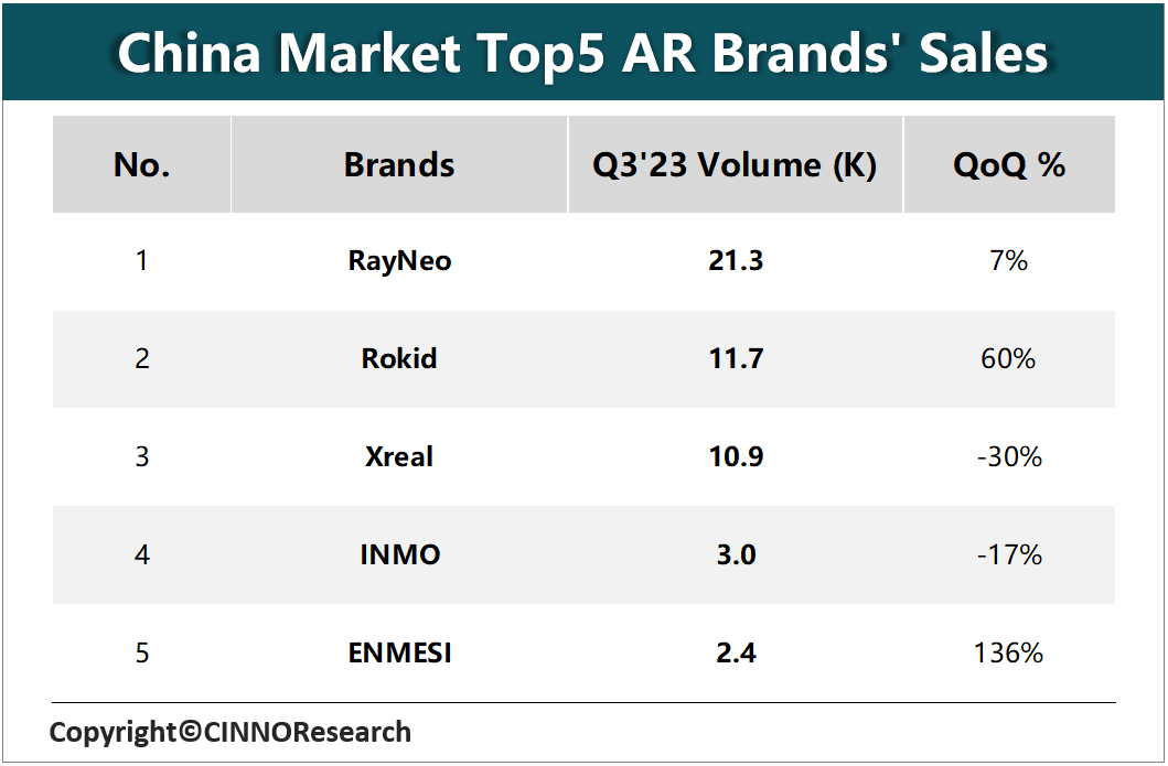 Q3’23中國消費級市場AR產(chǎn)品受周期性影響銷量放緩
