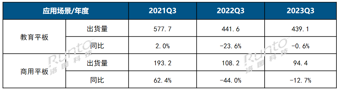 Q3中國大陸交互平板出貨量小降3%；企業(yè)讓利換量策略使市場略好于預期