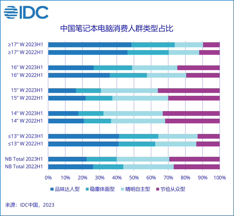 IDC：上半年筆記本電腦市場需求趨緩，14-16寸主流用戶選購導向“愈發(fā)精明”