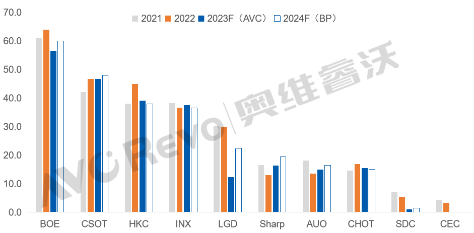 十大面板廠2024年規(guī)劃和策略分析：京東方、TCL華星、惠科、群創(chuàng)、LGD、夏普、友達、彩虹...
