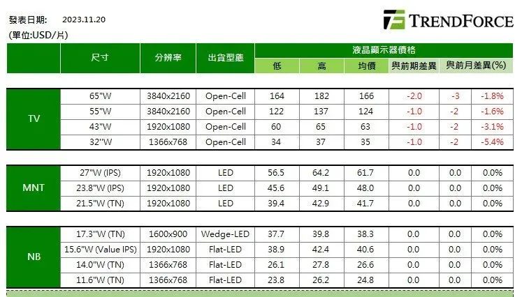 機構：11月下旬各尺寸電視面板價格持續下跌，顯示器、筆記本面板價格維持不變