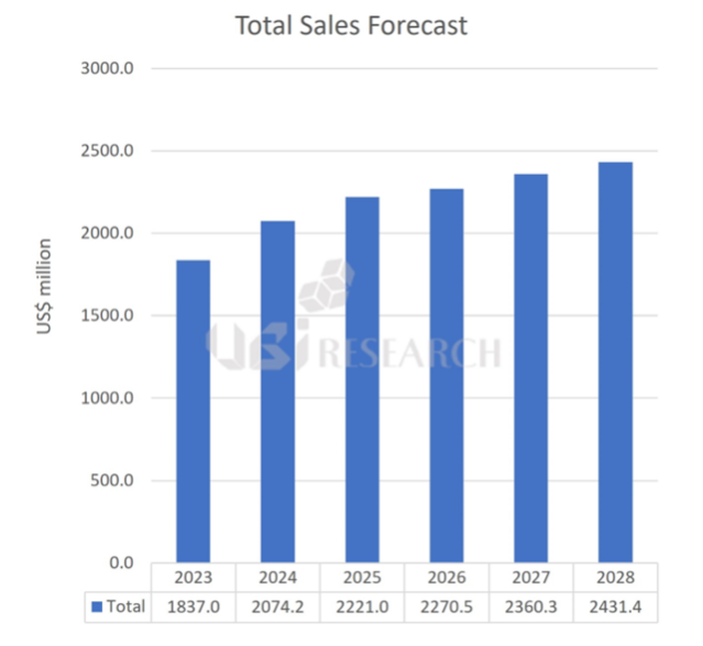 機構：2028年全球OLED發光材料市場將超24億美元，中國占44%
