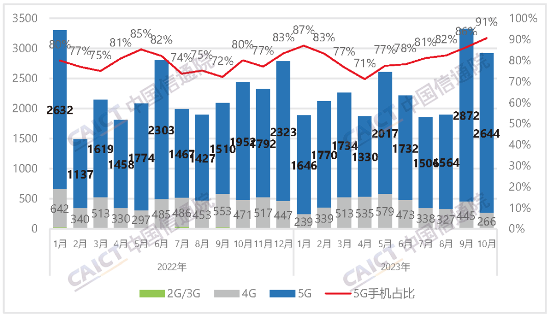 2023年10月國內手機市場出貨量2916.2萬部，同比增長19.7%