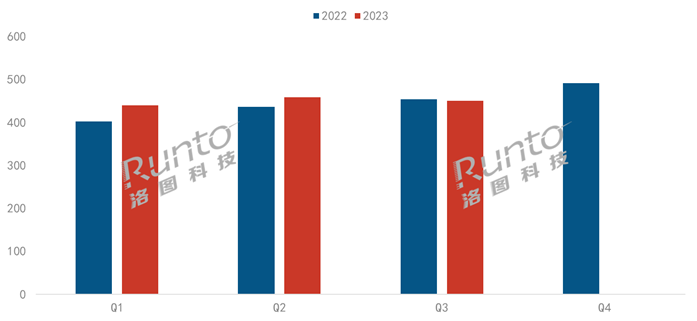 2023年前三季度全球投影機出貨量達1350萬臺；中國品牌極米位居全球第二