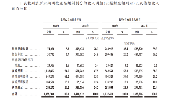 晶科電子赴港上市申請遞交，加碼汽車智能視覺業務等
