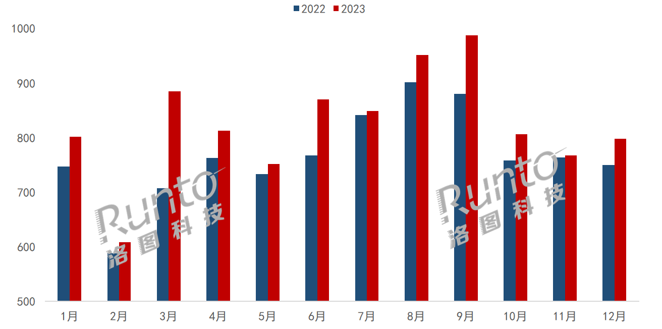 2023年中國大陸液晶電視出口量額連續12個月增長；全年量漲7.5%；北美和歐洲增長20%以上