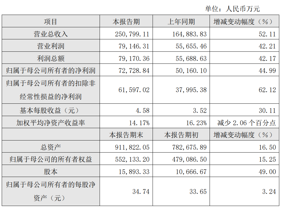 華海清科2023年度凈利潤約7.27億元！同比增加44.99%