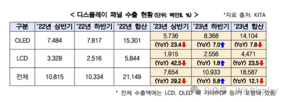 韓國(guó)OLED去年出口占比75.8%，創(chuàng)歷史最高