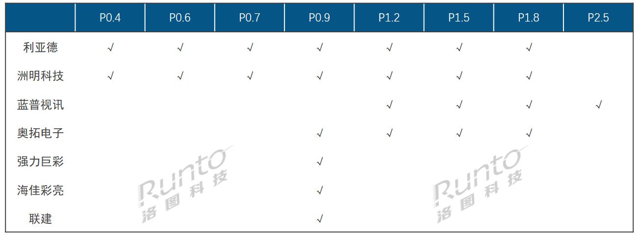 新型封裝技術路線的快速應用下，2024年P≤1.5 LED顯示屏的中國市場規(guī)模將達112億元，增長19%