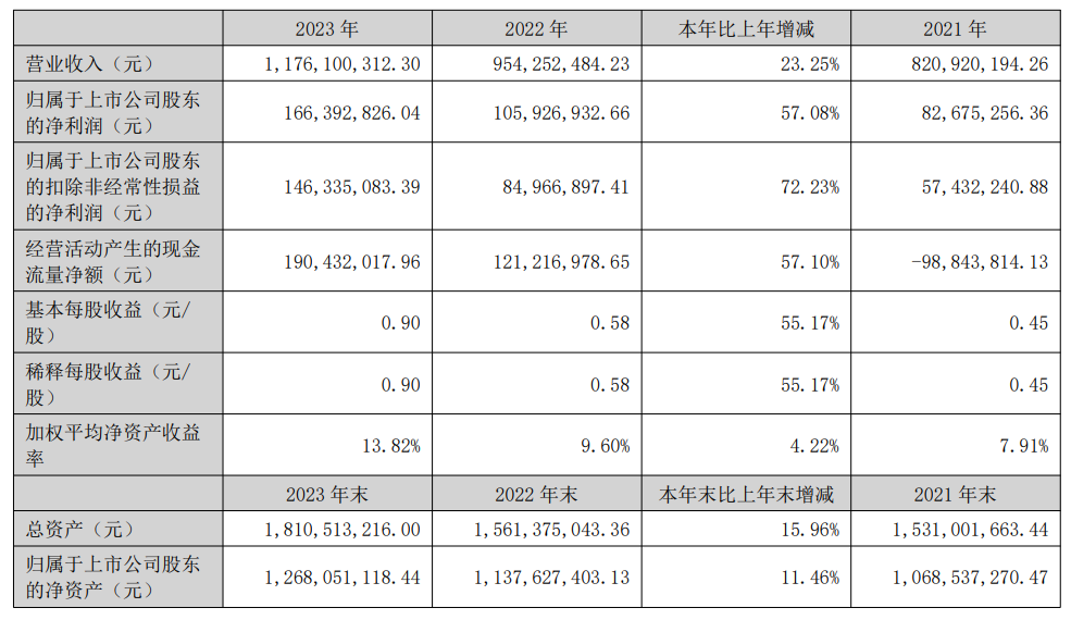 芯瑞達：2023年報凈利潤1.66億！同比增長56.6%