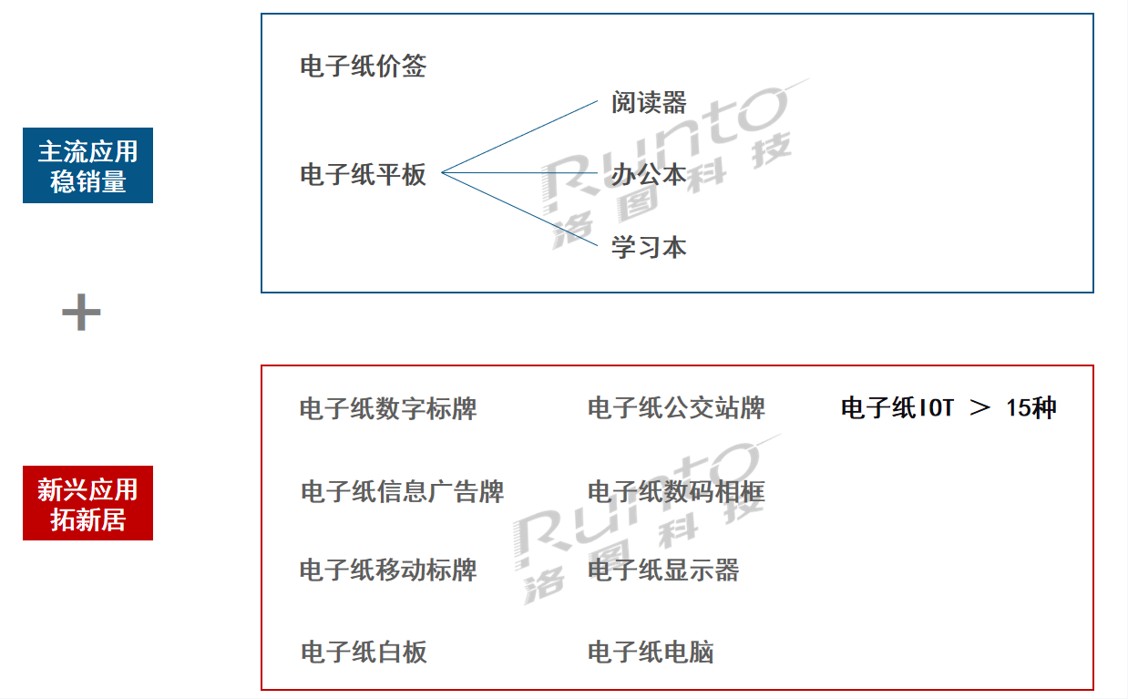 洛圖科技：四大因素推動電子紙顯示技術(shù)轉(zhuǎn)型升級至大尺寸應(yīng)用