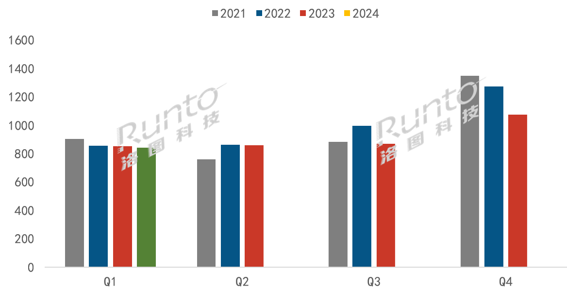 中國電視市場(chǎng)Q1出貨量下降1%；85寸以上超大板電視翻倍增長(zhǎng)