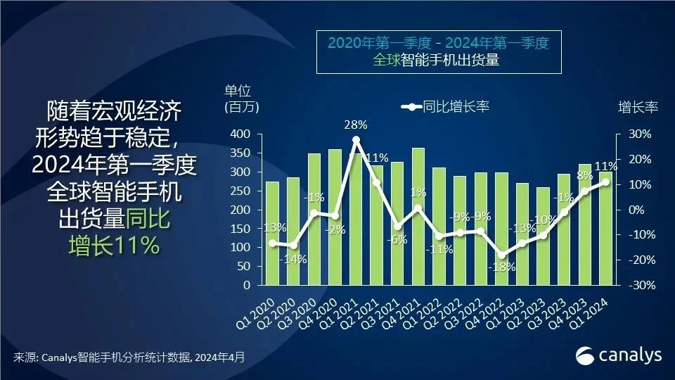 機構(gòu)：Q1全球智能手機出貨量年增11%，三星重回榜首