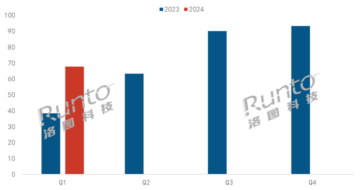 Q1中國學(xué)習(xí)平板線上市場大漲80%；均價提升573元，增幅達21%