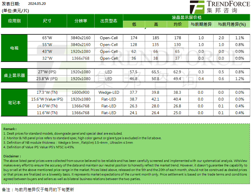 機構：5月中小尺寸電視面板需求減弱，顯示器延續漲勢