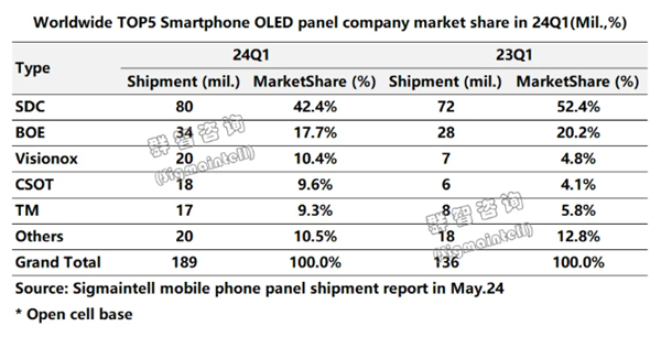 Q1全球OLED面板出貨量排名：前5名中國獨占4席