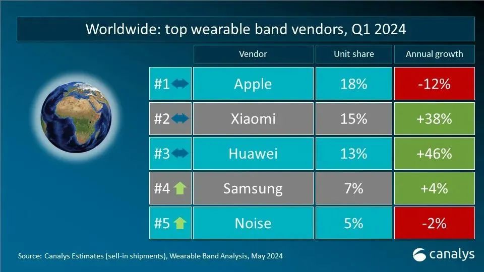Q1全球可穿戴腕表設備出貨量4120萬臺，蘋果、小米、華為分列前三