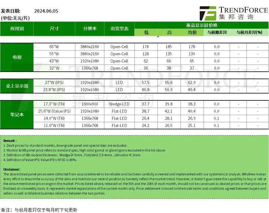 6月上旬各尺寸電視、顯示器面板價格停止上漲
