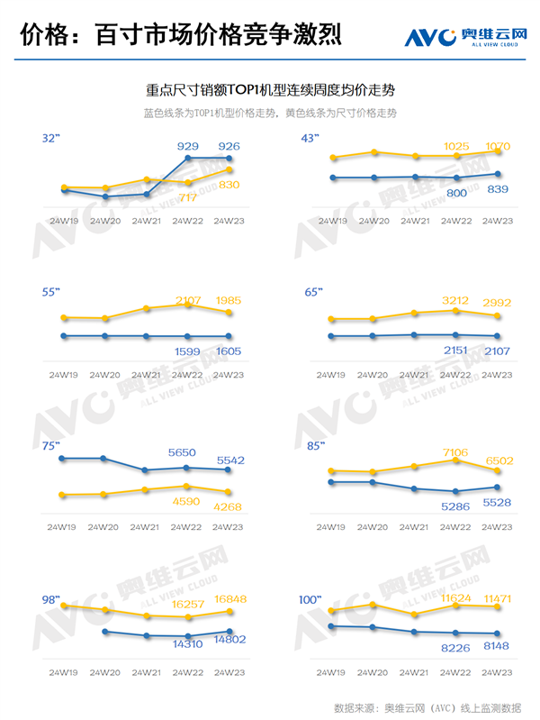 中國人狂買100英寸電視的背后：價格競爭激烈 已殺到7999元