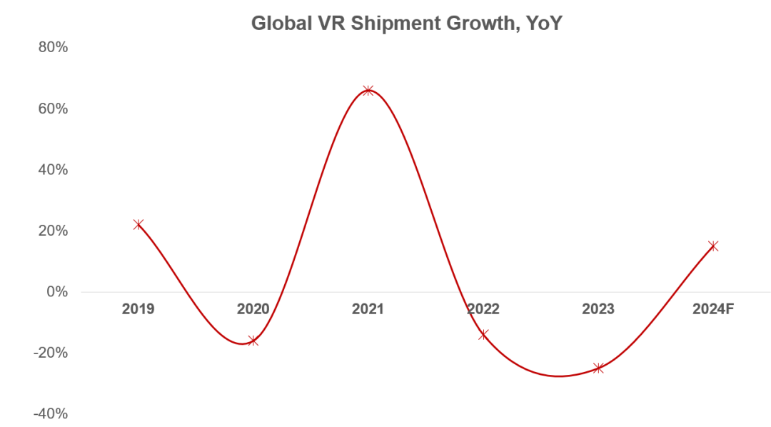 Q1全球VR頭顯出貨量同比下降 29%，AR 智能眼鏡同比增長(zhǎng)40%