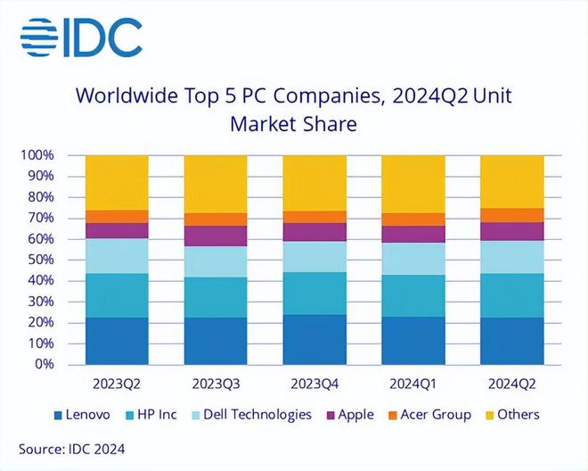 IDC發布Q2全球PC報告，聯想奪冠，惠普第二