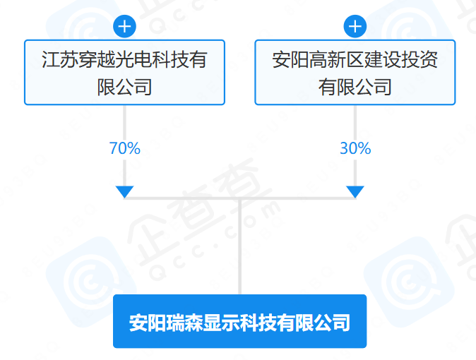 瑞森顯示落戶河南安陽，將建設(shè)10條全自動(dòng)MLED COB封裝產(chǎn)線