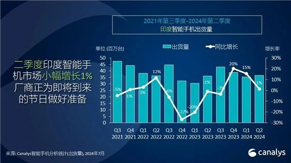 印度Q2智能手機出貨量：前五名四家是中國品牌，小米重奪第一