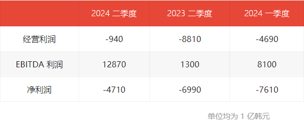 LG顯示Q2虧損收窄，OLED銷量增長+資產業務重組見成效
