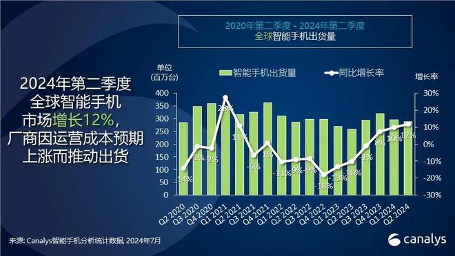 2024Q2全球智能手機市場實現強勁反彈：出貨量同比增長12%，小米增幅達27%