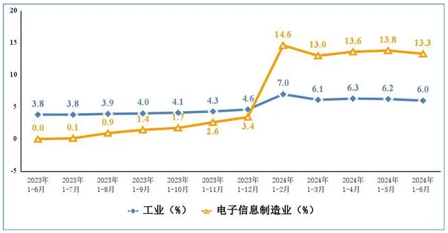 上半年我國規模以上電子信息制造業增加值同比增長13.3%，出口回升趨穩