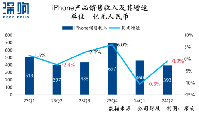 iPhone量價雙殺，蘋果還能在中國市場重回王座嗎？