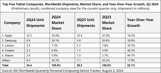 IDC：2024年 Q2 全球平板電腦市場同比增長 22.1%