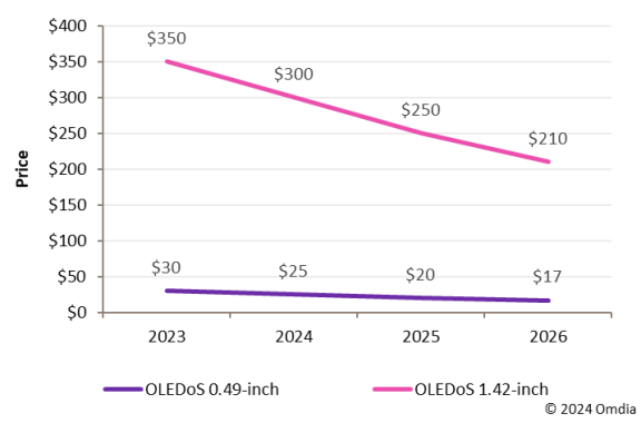 預(yù)計(jì)后年單塊成本2000多元，蘋果Vision Pro的Micro-OLED 屏成本逐步下降