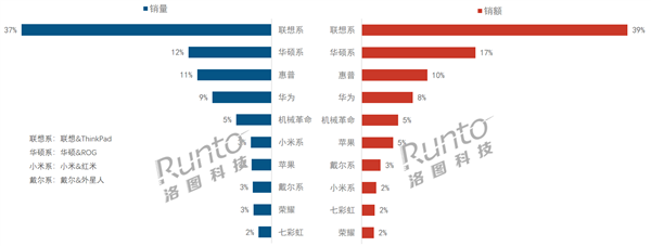 中國筆記本上半年線上市場(chǎng)最新排名：聯(lián)想第一、戴爾跌至第八