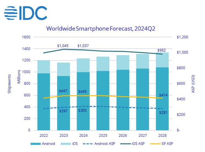 IDC 調(diào)高 2024 全年手機(jī)交付預(yù)測：同比增長 5.8% 至 12.3 億部
